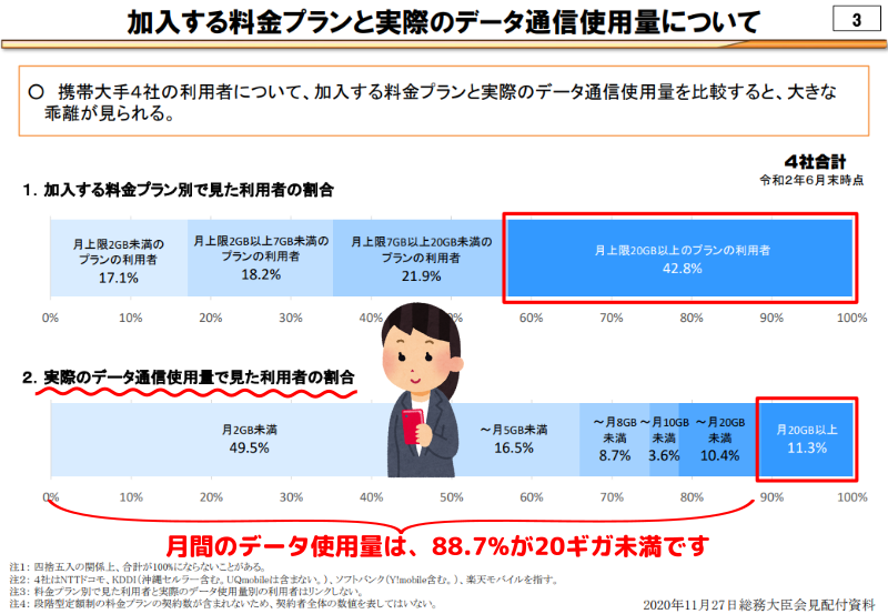 実際のデータ通信使用量について