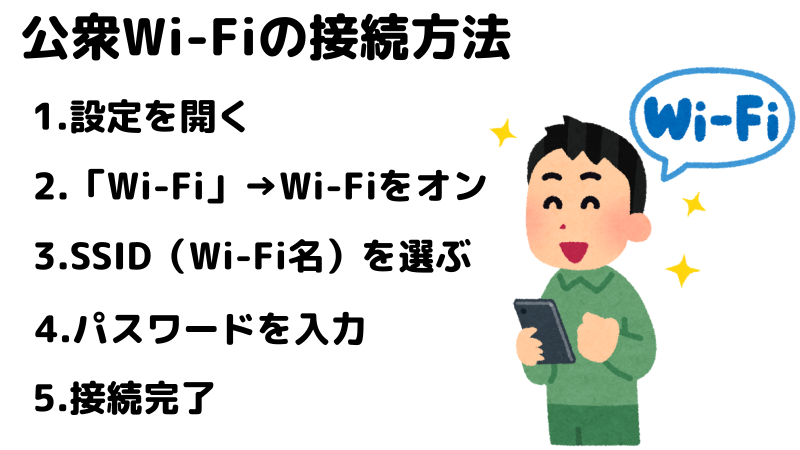 公衆Wi-Fiの接続方法を表したイラスト