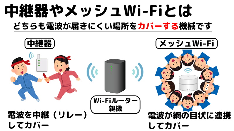 中継器とメッシュWi-Fiの働きを説明するイラスト