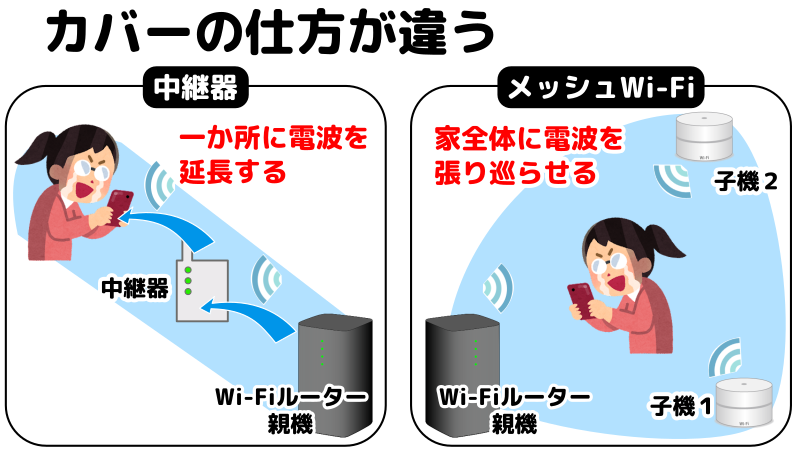 中継器とメッシュWi-Fiの違いはカバーの仕方が違うことを表したイラスト