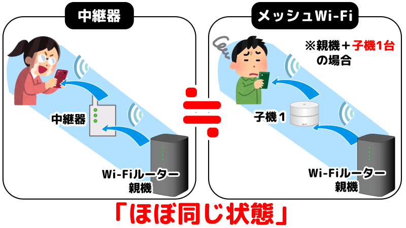 メッシュWi-Fiでも子機が1台だけの場合は、中継器とほぼ同じであることを表したイラスト
