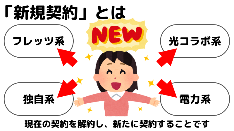 新規契約とは、現在の契約を解約し、新しい回線事業者と契約することを表したイラスト