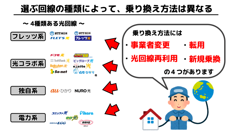 選ぶ回線の種類によって、乗り換え方法が異なることを表したイラスト