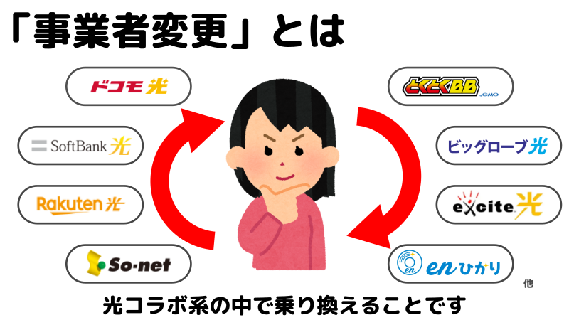 事業者変更とは、現在の光コラボから別の光コラボに乗り換えることを表したイラスト