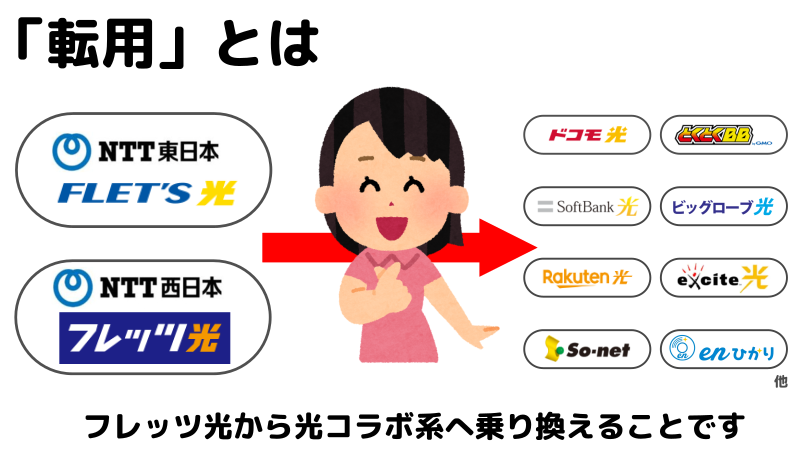 転用とは、フレッツ光から光コラボへ契約を切り替えることを表したイラスト