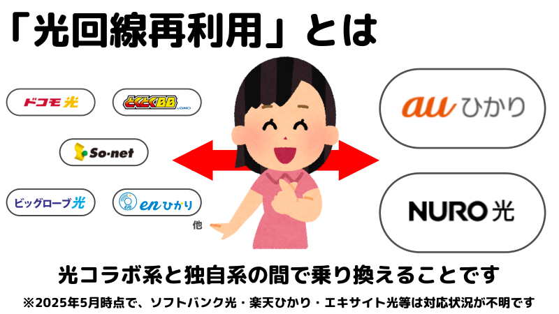 光回線再利用とは、光コラボ系と独自系の間で乗り換えることを表したイラスト