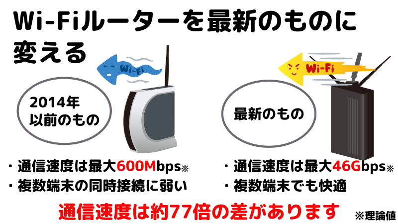 古いWi-Fiルーターと新しいWi-Fiルーターの差を表したイラスト