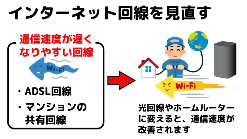 インターネット回線を見直すことで通信速度が改善することを表したイラスト