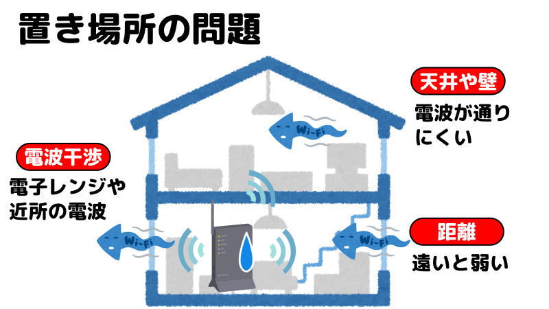 遅い原因が置き場所にあることを表したイラスト