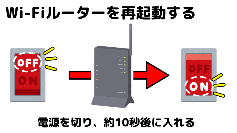 Wi-Fiルーターを再起動することを表したイラスト