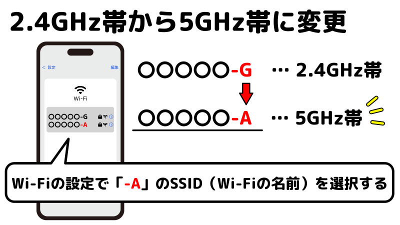 Wi-Fiの設定画面で、5GHz帯のSSID(Wi-Fiの名前)を選ぶイラスト