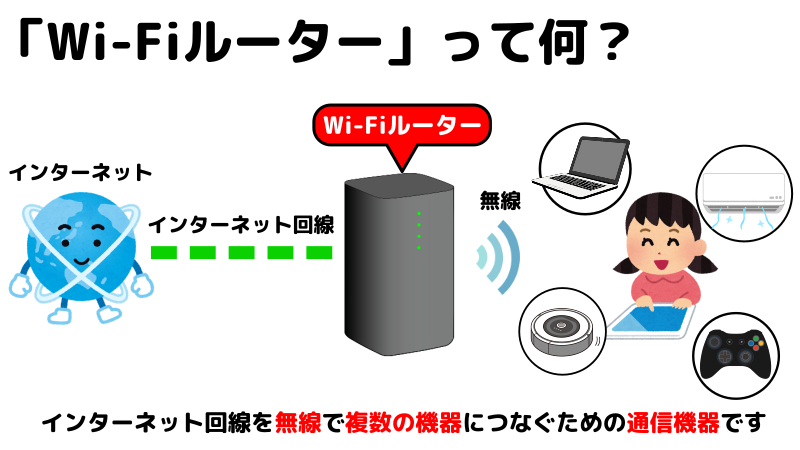 Wi-Fiルーターがなんであるかの説明を表したイラスト