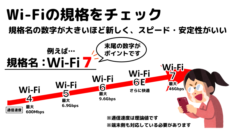 Wi-Fiの規格説明イラスト