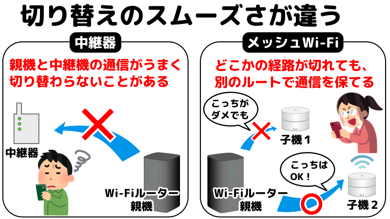 中継機とメッシュWi-Fiの切り替えのスムーズさを表したイラスト
