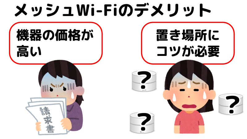 メッシュWi-Fiのデメリットを表したイラスト