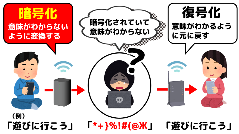 暗号化と復号化で内容を盗まれないようにする仕組みを表したイラスト