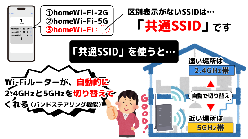 区別の仕方が表示されないSSIDは「共通SSID]ということを表したイラスト