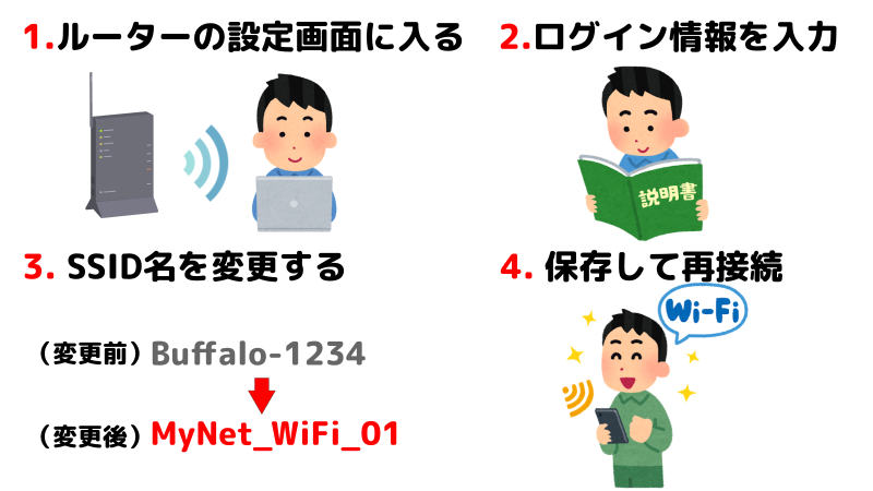SSIDの設定方法をまとめたイラスト