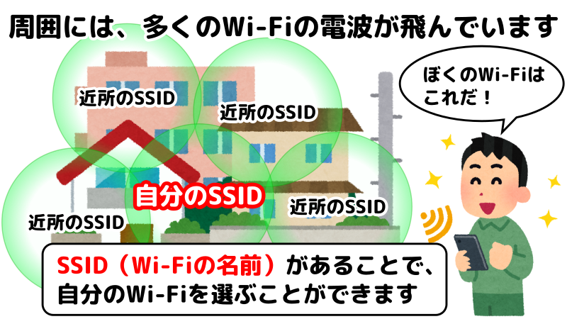 多くのWi-Fi電波が飛び交っている中で、SSIDによって自分のWi-Fiを見つけていることを表したイラスト