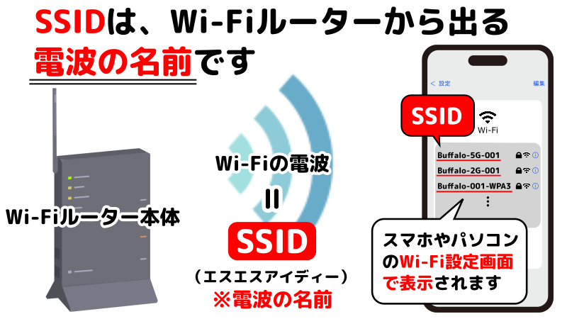 SSIDとは、Wi-Fiルーターから出る電波の名前であることを表したイラスト