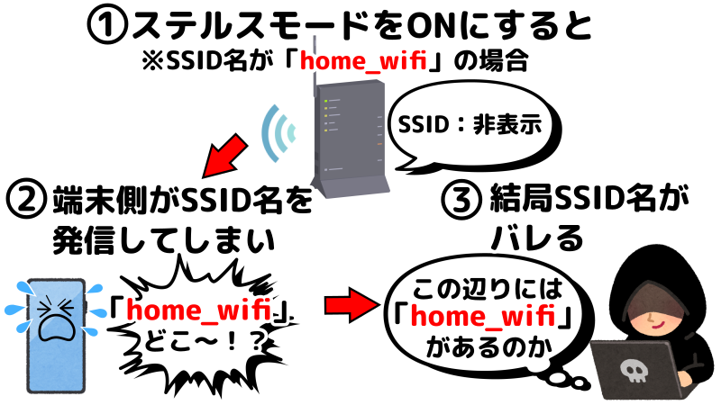 ステルスモードがなぜ危険なのかを表したイラスト