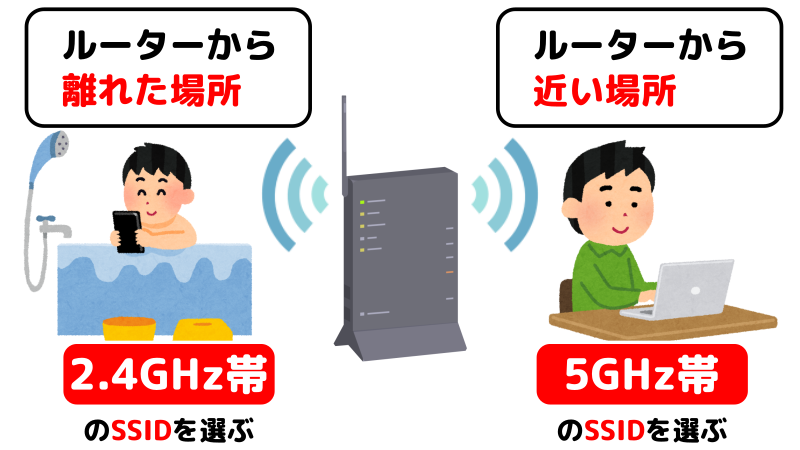 ルーターから離れた場所や、近い場所など、状況によって最適な電波にはSSIDが必要であることを表したイラスト