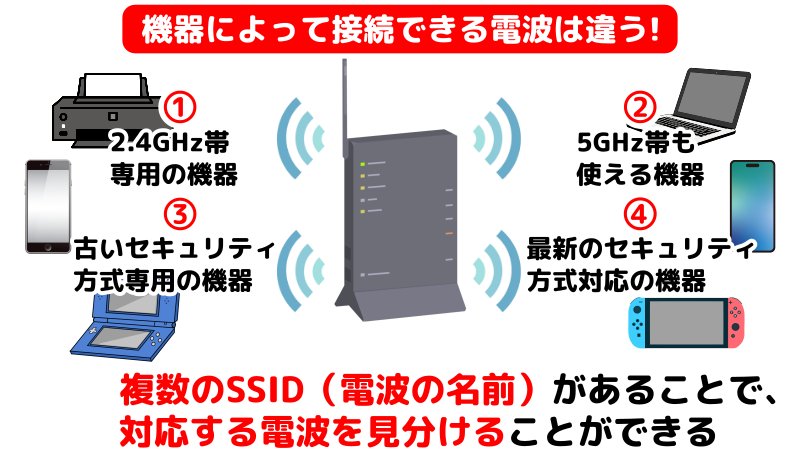 Wi-Fiにつなぐ機器ごとに使用する電波が違うため、SSIDによって見分けることができることを表したイラスト