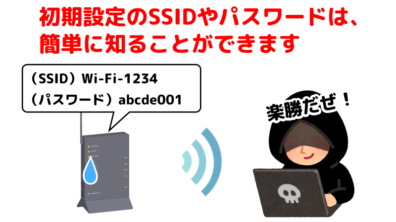 Wi-Fiルーターの初期設定状態は簡単に知られてしまうことを表したイラスト