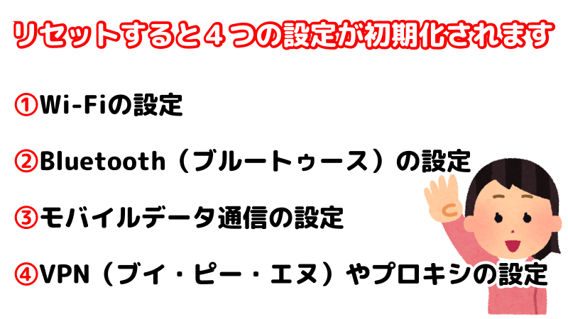ネットワーク設定のリセットで初期化される項目4つを表したイラスト