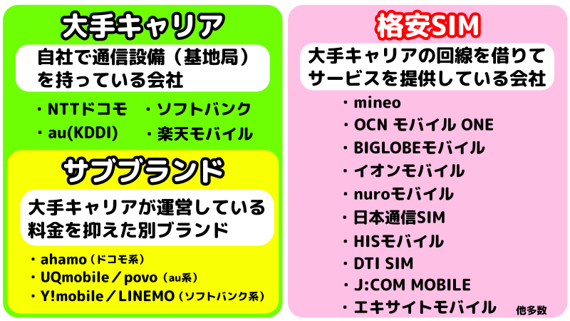 大手キャリア、サブブランド、格安SIMのサービス名を表したイラスト