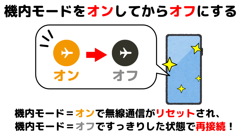 スマホの機内モードをオンにしてからオフにするを表したイラスト