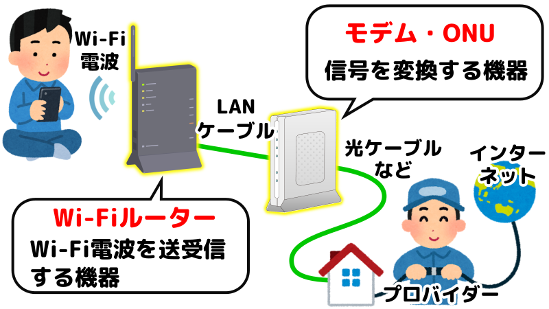 Wi-Fiルーターとモデム・ONUの関係を表したイラスト
