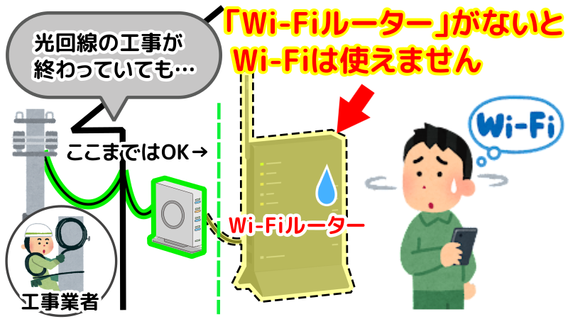 自宅まで光回線が来ているのにWi-Fiルーターがないイラスト