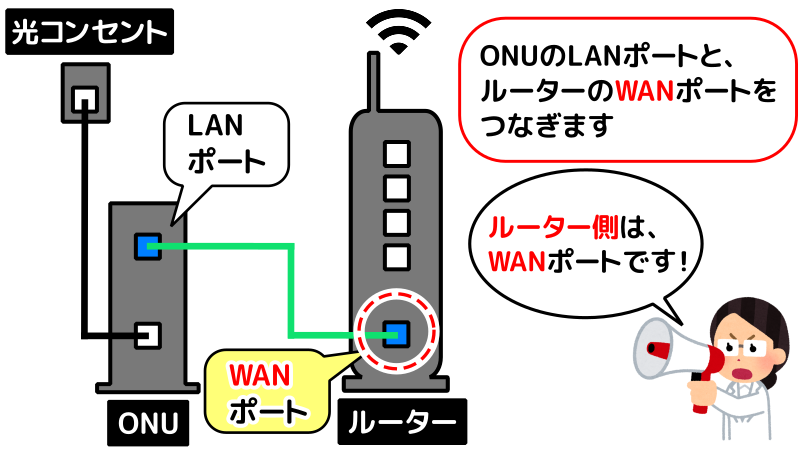 ONUとWi-Fiルーターの接続イラスト
