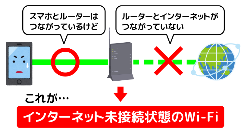 Wi-Fiはつながっているのにインターネットにつながらない状態を表したイラスト