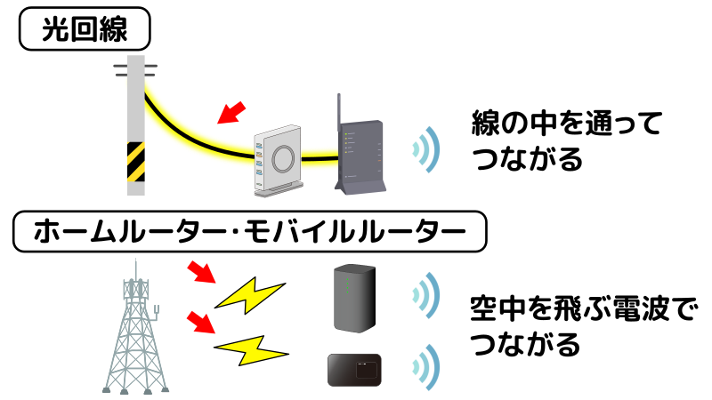光回線とホームルーターやモバイルルーターの、つながり方の違いを表したイラスト