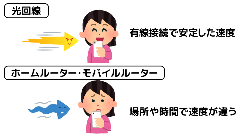 光回線とホームルーターやモバイルルーターの、安定性と通信速度の違いを表したイラスト