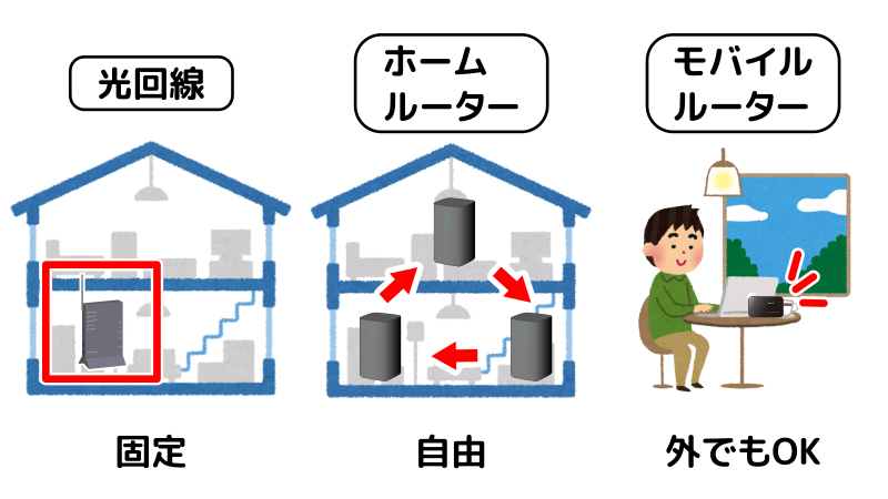 光回線とホームルーターやモバイルルーターの、使える場所の違いを表したイラスト