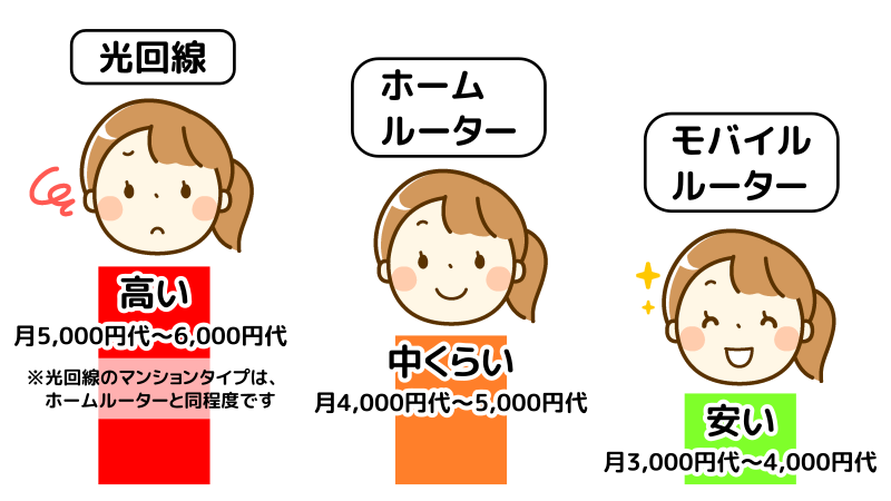 光回線とホームルーターやモバイルルーターの、コストの違いを表したイラスト