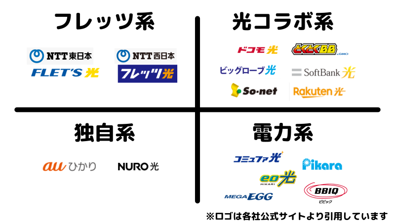4種類ある光回線をまとめたイラスト