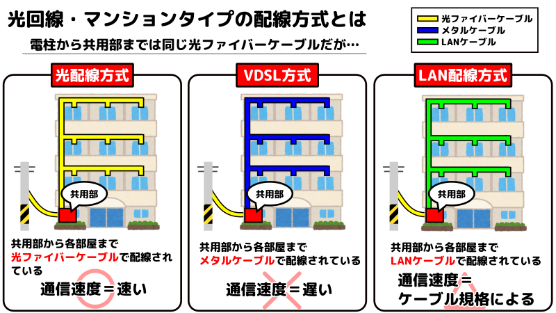 光回線のマンションタイプの配線方式についての説明イラスト