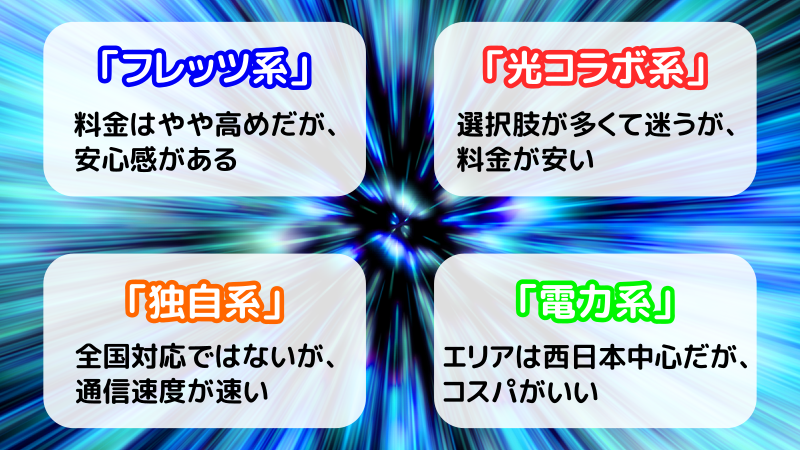 4種類ある光回線の特徴を一言で説明したイラスト