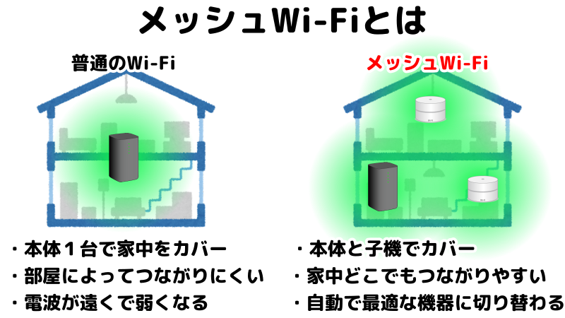 メッシュWi-Fiの特徴を表したイラスト