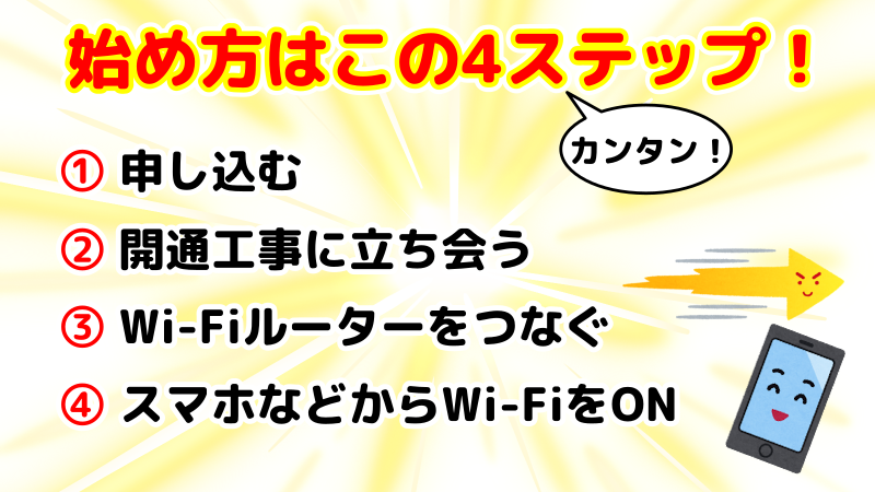 光回線を始めるための4ステップを表したイラスト