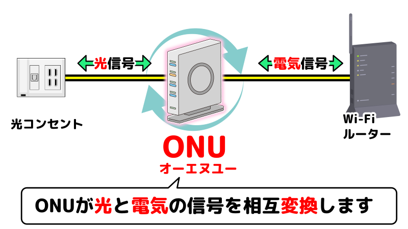 ONUの働きについて説明したイラスト