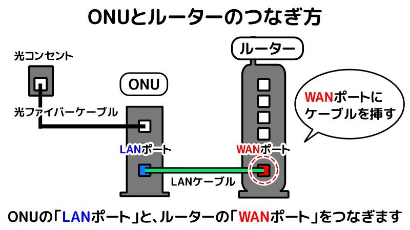 ONUとWi-Fiルーターの接続方法を表したイラスト