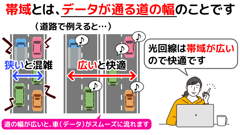 帯域を道路に例え、帯域の幅が広いとデータがスムーズに流れることを表したイラスト