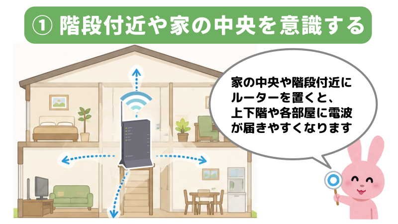 Wi-Fiルーターは階段付近や家の中央意識した場所に置くことを表したイラスト