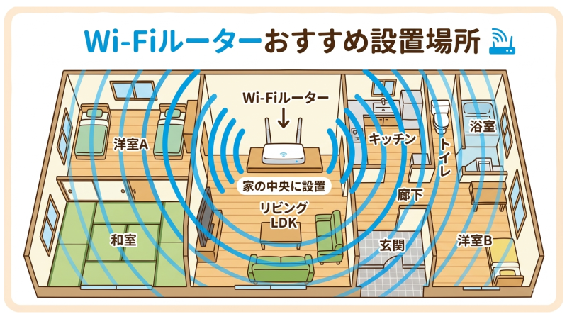 Wi-Fiルーターを置くおすすめの設置場所を表したイラスト