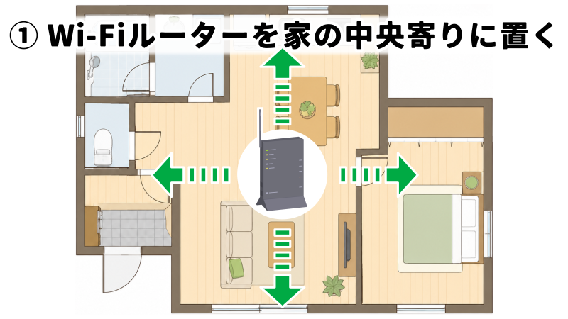 改善ポイントとして、Wi-Fiルーターを家の中央寄りに置くことを表したイラスト